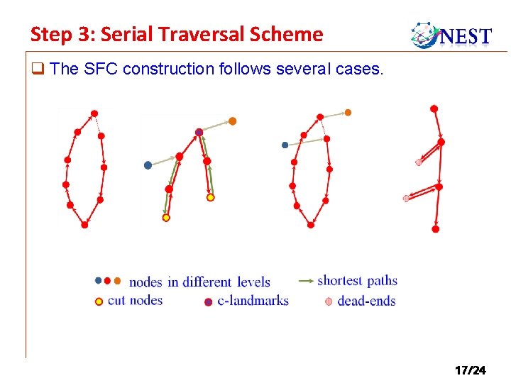 Step 3: Serial Traversal Scheme q The SFC construction follows several cases. 17/24 