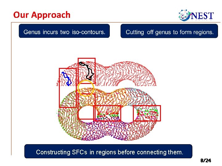 Our Approach Constructing SFCs in regions before connecting them. 8/24 