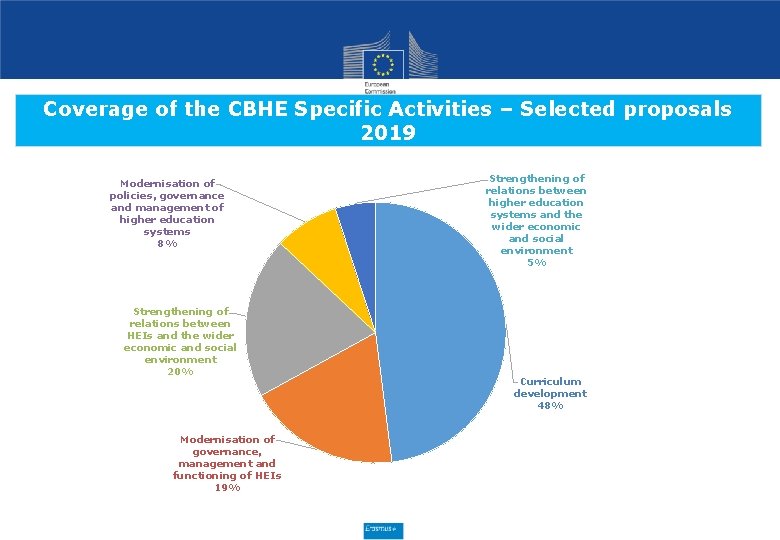 Coverage of the CBHE Specific Activities – Selected proposals 2019 Modernisation of policies, governance