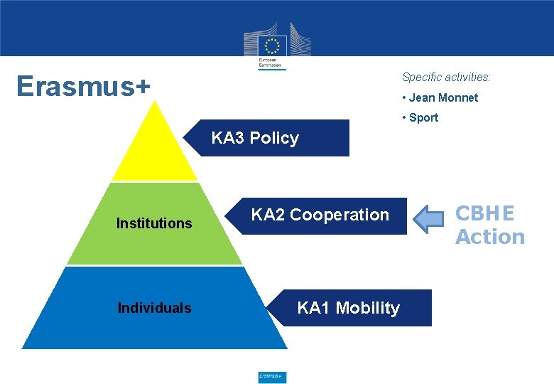 Erasmus+ Specific activities: • Jean Monnet • Sport KA 3 Policy Institutions Systems Individuals
