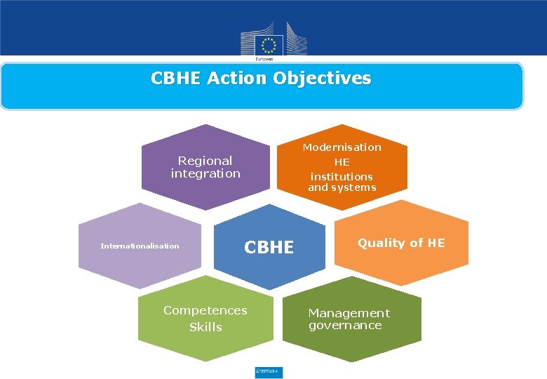 CBHE Action Objectives Modernisation Regional integration Internationalisation HE institutions and systems CBHE Competences Skills