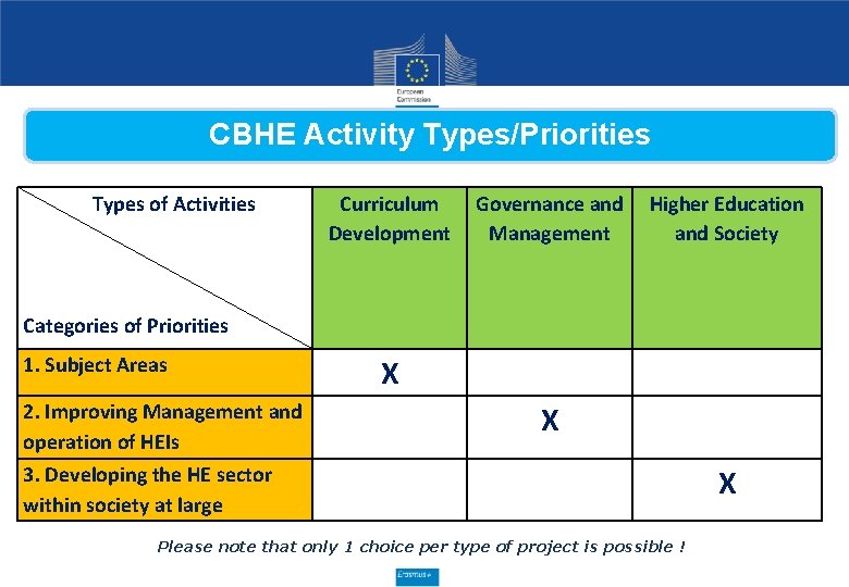 CBHE Activity Types/Priorities Types of Activities Curriculum Development Governance and Higher Education Management and