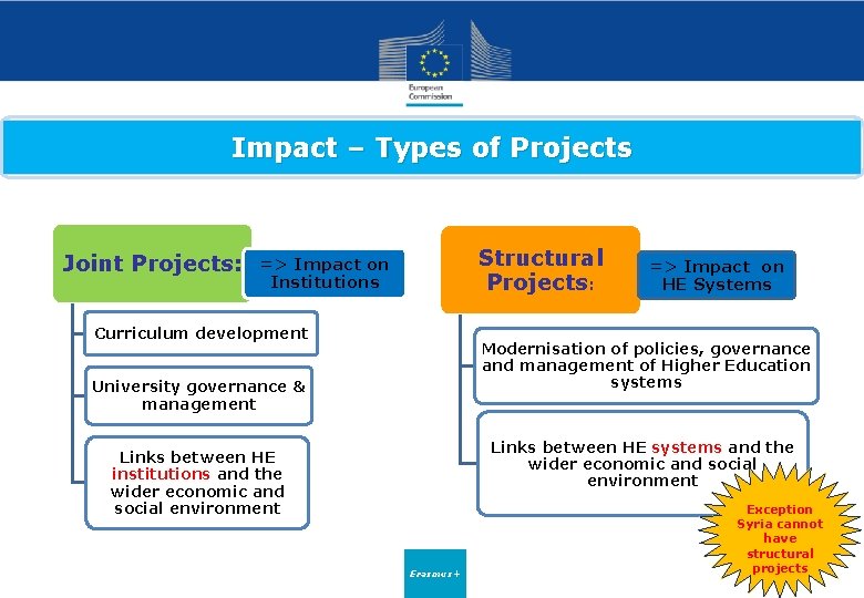 Impact – Types of Projects Joint Projects: Structural Projects: => Impact on Institutions Curriculum