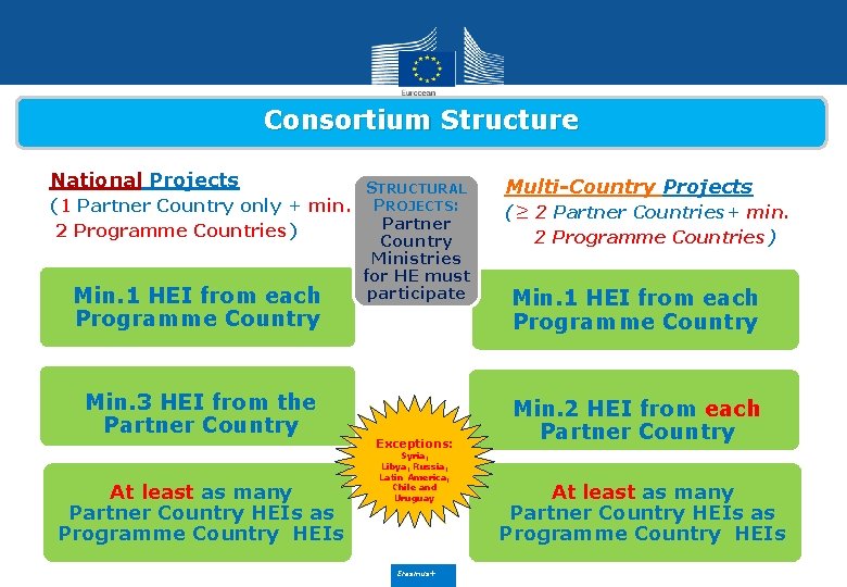 Consortium Structure National Projects STRUCTURAL (1 Partner Country only + min. PROJECTS: Partner 2