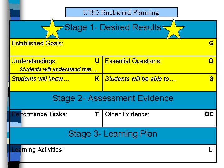 UBD Backward Planning Stage 1 - Desired Results Established Goals: G Understandings: U Essential UBD Backward Planning Stage 1 - Desired Results Established Goals: G Understandings: U Essential