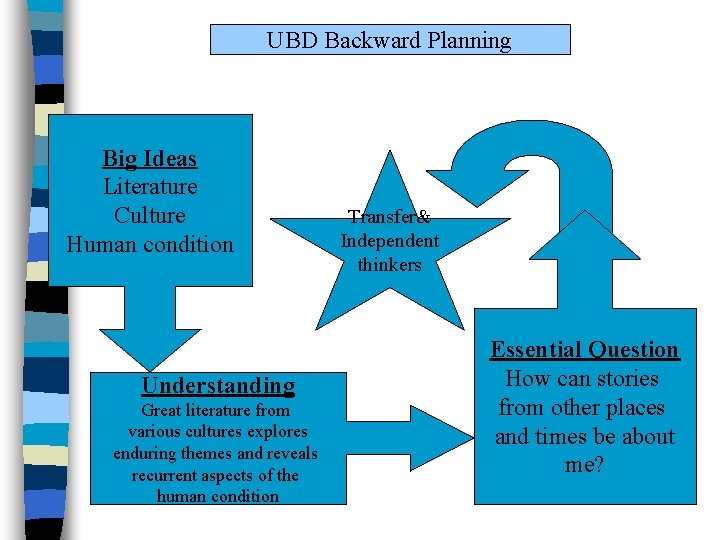 UBD Backward Planning Big Ideas Literature Culture Human condition Understanding Great literature from various UBD Backward Planning Big Ideas Literature Culture Human condition Understanding Great literature from various