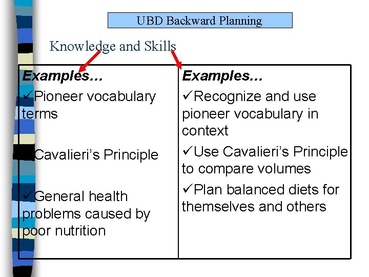 UBD Backward Planning Knowledge and Skills Examples… üPioneer vocabulary terms üCavalieri’s Principle üGeneral health UBD Backward Planning Knowledge and Skills Examples… üPioneer vocabulary terms üCavalieri’s Principle üGeneral health
