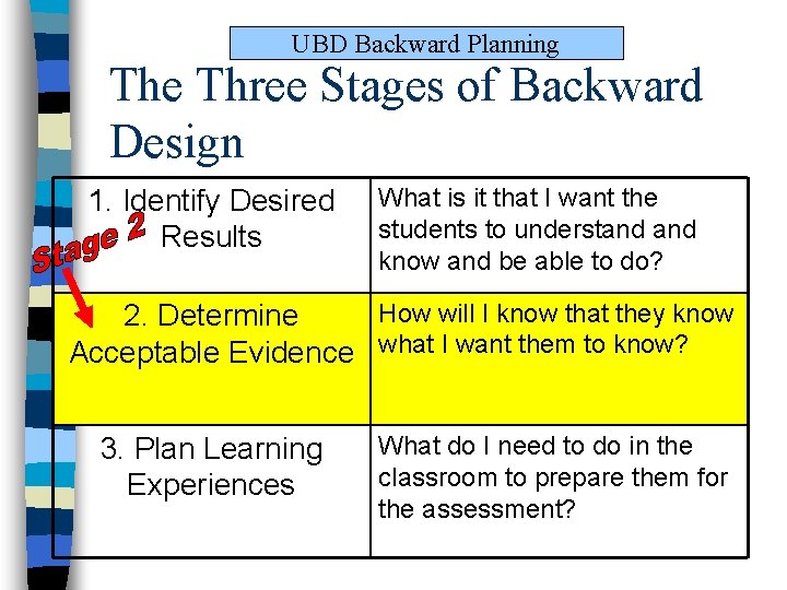 UBD Backward Planning The Three Stages of Backward Design 1. Identify Desired Results What UBD Backward Planning The Three Stages of Backward Design 1. Identify Desired Results What