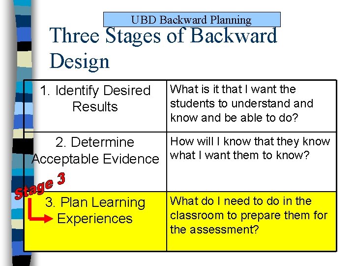 UBD Backward Planning Three Stages of Backward Design 1. Identify Desired Results What is UBD Backward Planning Three Stages of Backward Design 1. Identify Desired Results What is