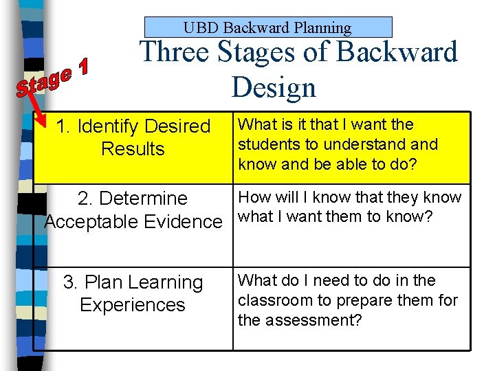 UBD Backward Planning Three Stages of Backward Design 1. Identify Desired Results What is UBD Backward Planning Three Stages of Backward Design 1. Identify Desired Results What is