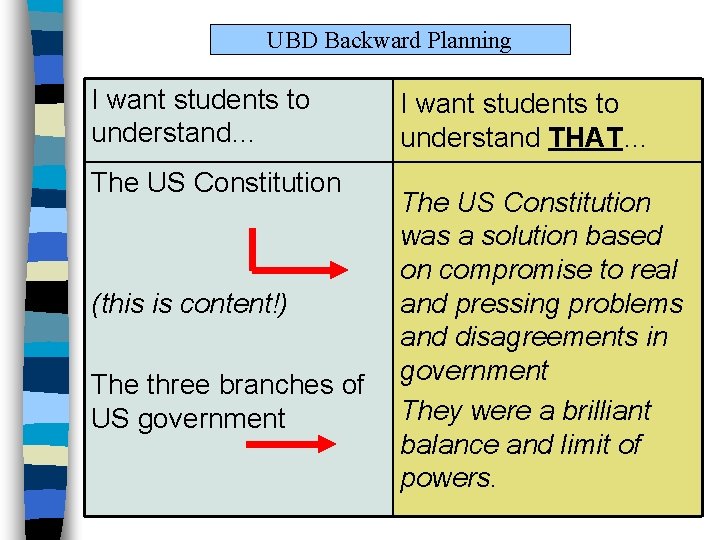 UBD Backward Planning I want students to understand… The US Constitution (this is content!) UBD Backward Planning I want students to understand… The US Constitution (this is content!)