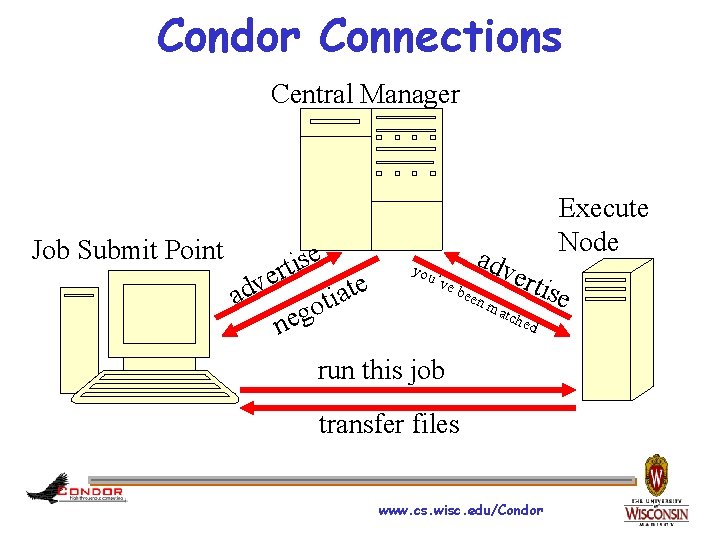 Condor Connections Central Manager Job Submit Point adv e s i ert ne got