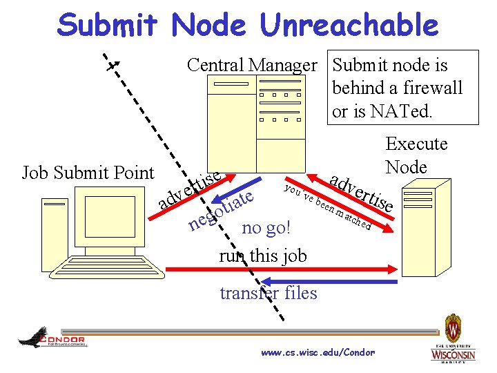 Submit Node Unreachable Central Manager Submit node is behind a firewall or is NATed.