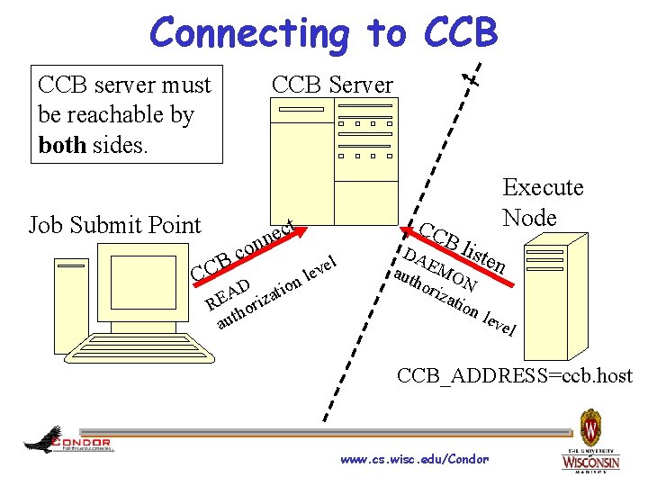 Connecting to CCB Server CCB server must be reachable by both sides. Job Submit