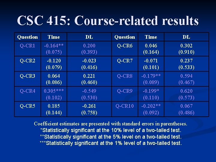 CSC 415: Course-related results Question Time DL Q-CR 1 -0. 164** (0. 075) 0.