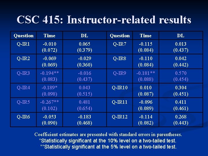 CSC 415: Instructor-related results Question Time DL Q-IR 1 -0. 010 (0. 072) 0.