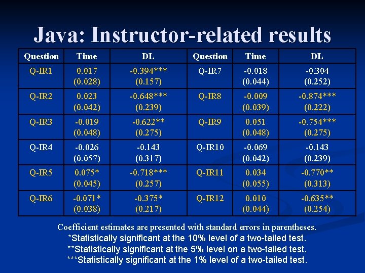 Java: Instructor-related results Question Time DL Q-IR 1 0. 017 (0. 028) -0. 394***