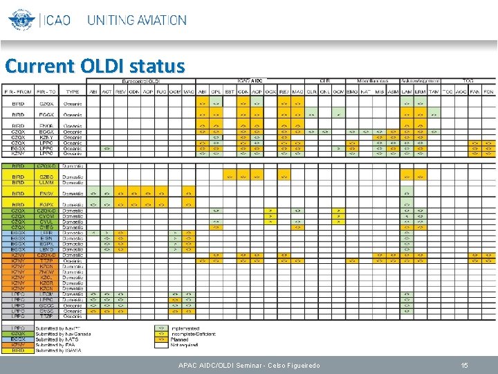 Current OLDI status AIDC APAC AIDC/OLDI Seminar - Celso Figueiredo 15 