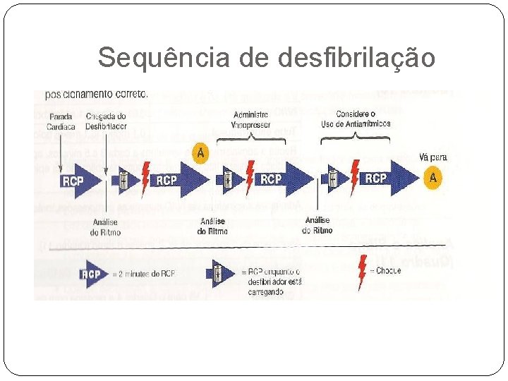 Sequência de desfibrilação 