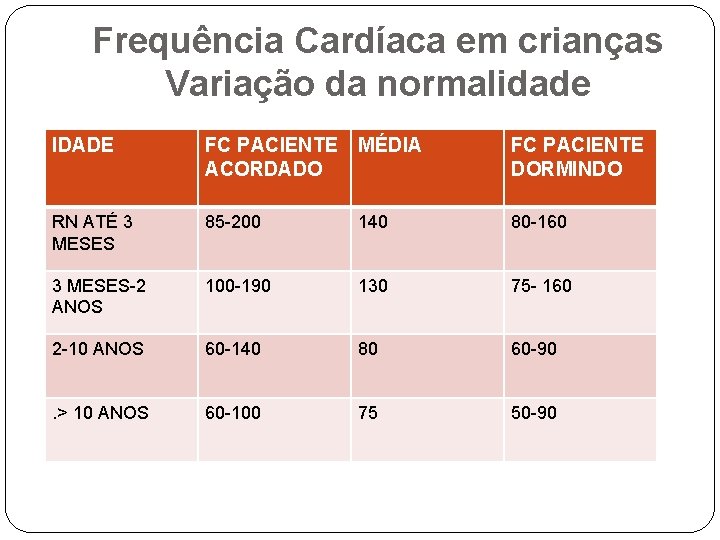 Frequência Cardíaca em crianças Variação da normalidade IDADE FC PACIENTE MÉDIA ACORDADO FC PACIENTE