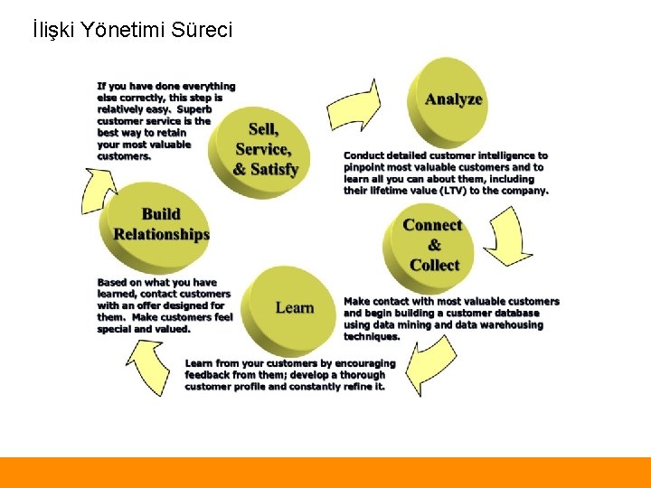İlişki Yönetimi Süreci 
