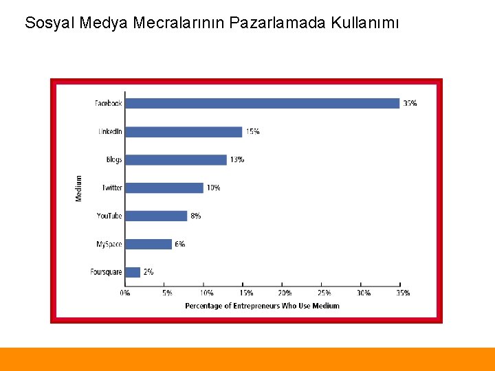 Sosyal Medya Mecralarının Pazarlamada Kullanımı 