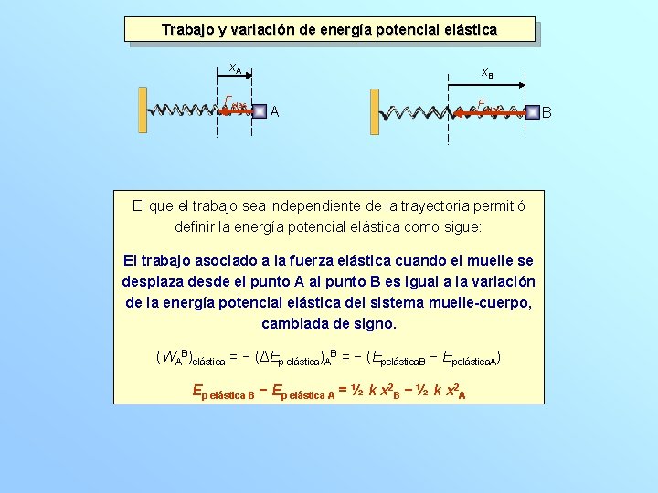Trabajo y variación de energía potencial elástica x. A Felas x. B A Felas