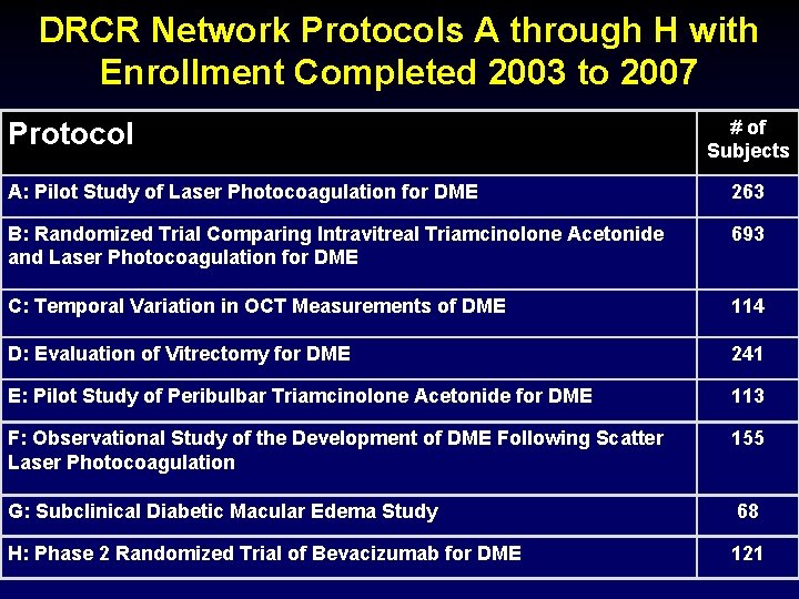 DRCR Network Protocols A through H with Enrollment Completed 2003 to 2007 # of