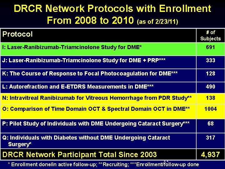 DRCR Network Protocols with Enrollment From 2008 to 2010 (as of 2/23/11) # of