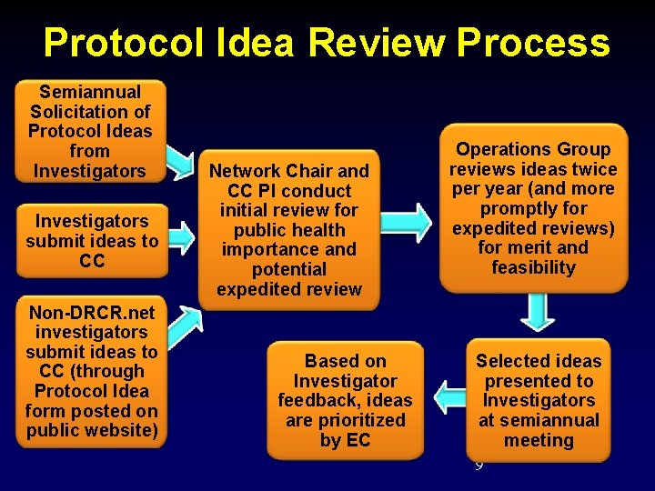 Protocol Idea Review Process Semiannual Solicitation of Protocol Ideas from Investigators submit ideas to