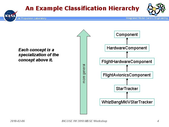 An Example Classification Hierarchy Integrated Model-Centric Engineering Jet Propulsion Laboratory Component Hardware. Component more