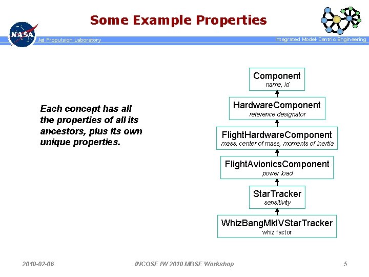 Some Example Properties Integrated Model-Centric Engineering Jet Propulsion Laboratory Component name, id Each concept