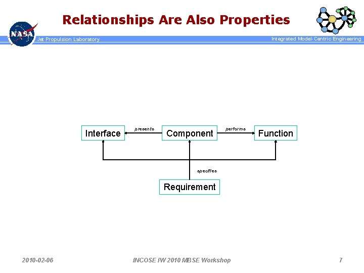 Relationships Are Also Properties Integrated Model-Centric Engineering Jet Propulsion Laboratory Interface presents Component performs