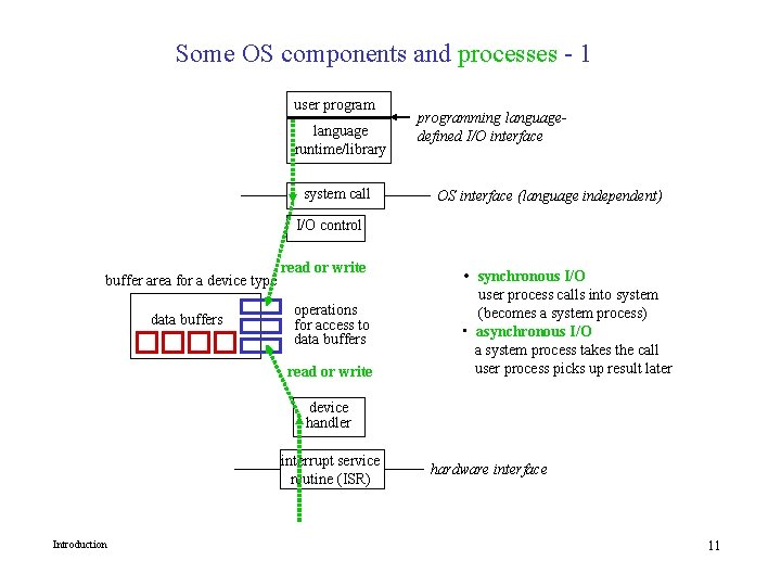 Some OS components and processes - 1 user program language runtime/library system call programming