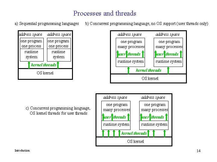 Processes and threads a) Sequential programming languages b) Concurrent programming language, no OS support