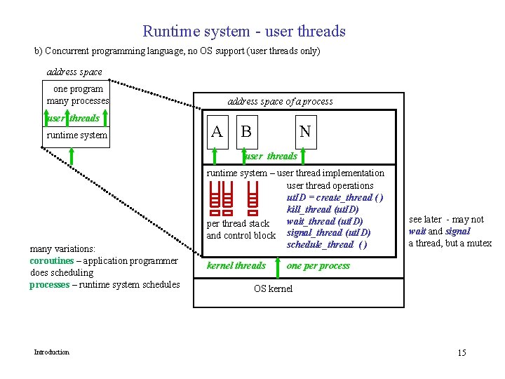 Runtime system - user threads b) Concurrent programming language, no OS support (user threads