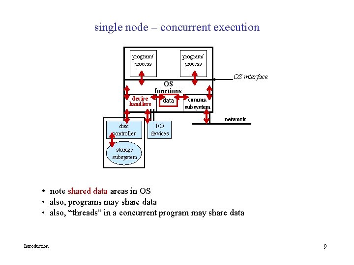 single node – concurrent execution program/ process OS functions device comms. data handlers OS