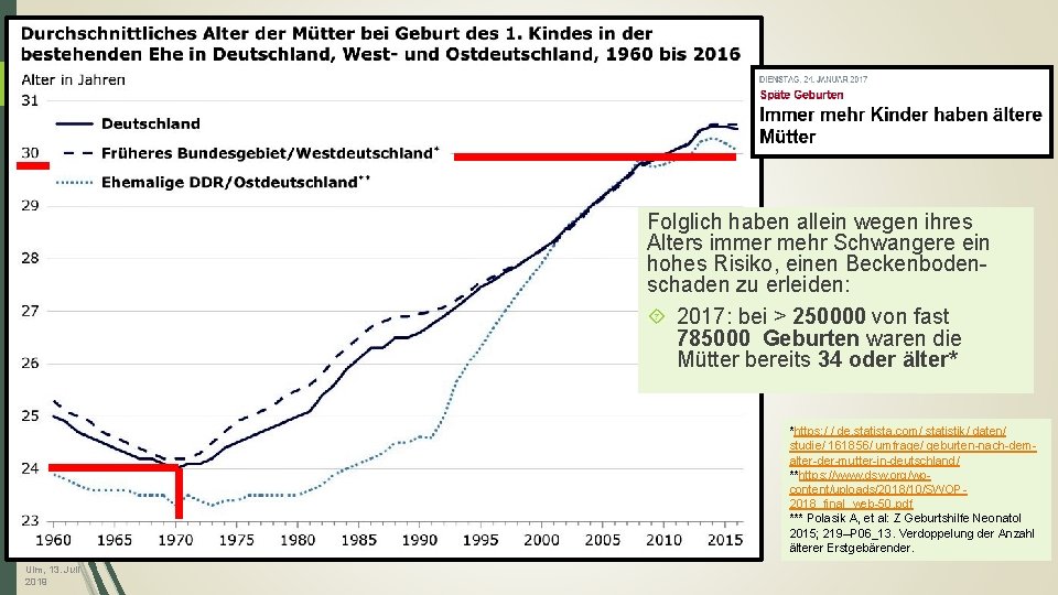 Folglich haben allein wegen ihres Alters immer mehr Schwangere ein hohes Risiko, einen Beckenbodenschaden