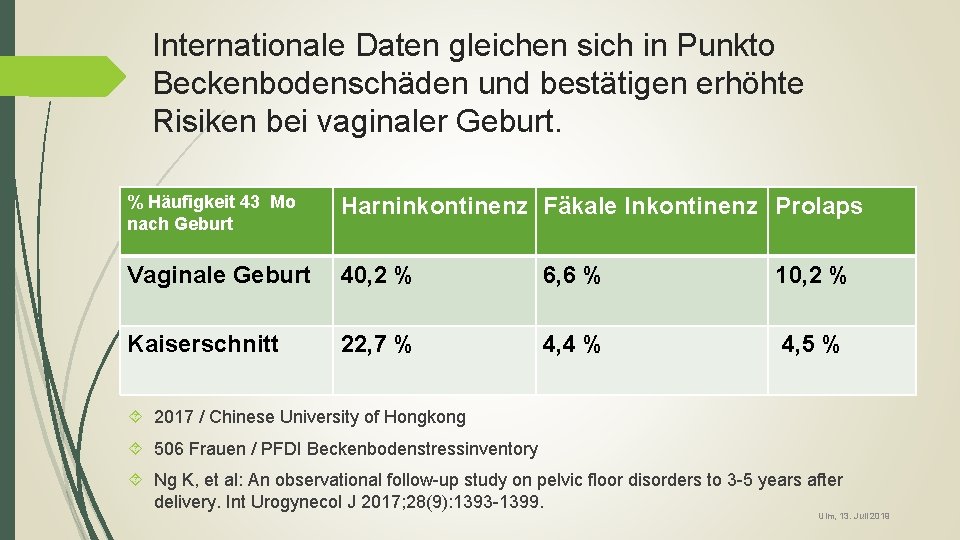 Internationale Daten gleichen sich in Punkto Beckenbodenschäden und bestätigen erhöhte Risiken bei vaginaler Geburt.