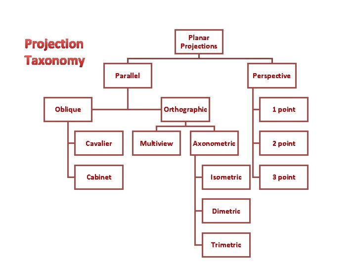 Planar Projections Projection Taxonomy Parallel Oblique Perspective Orthographic Cavalier Cabinet Multiview 1 point Axonometric Planar Projections Projection Taxonomy Parallel Oblique Perspective Orthographic Cavalier Cabinet Multiview 1 point Axonometric