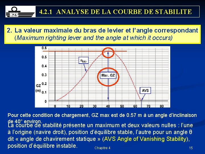 4. 2. 1 ANALYSE DE LA COURBE DE STABILITE 2. La valeur maximale du