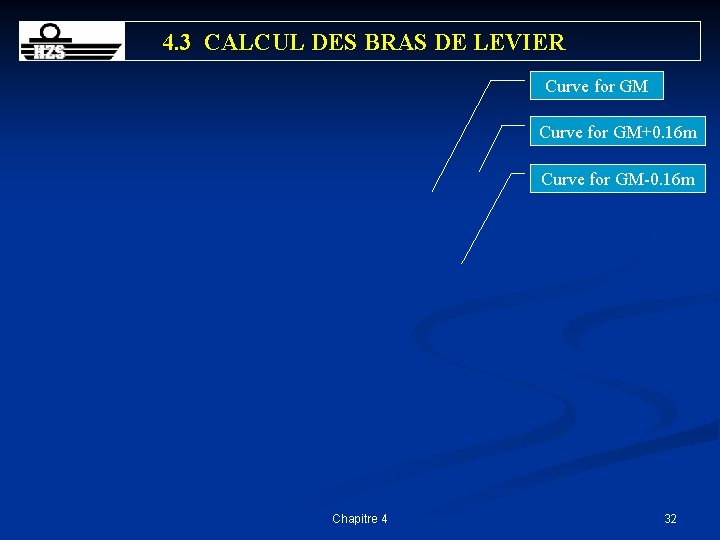 4. 3 CALCUL DES BRAS DE LEVIER Curve for GM+0. 16 m Curve for