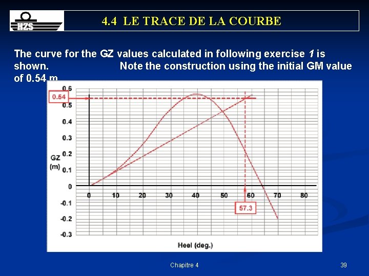 4. 4 LE TRACE DE LA COURBE The curve for the GZ values calculated