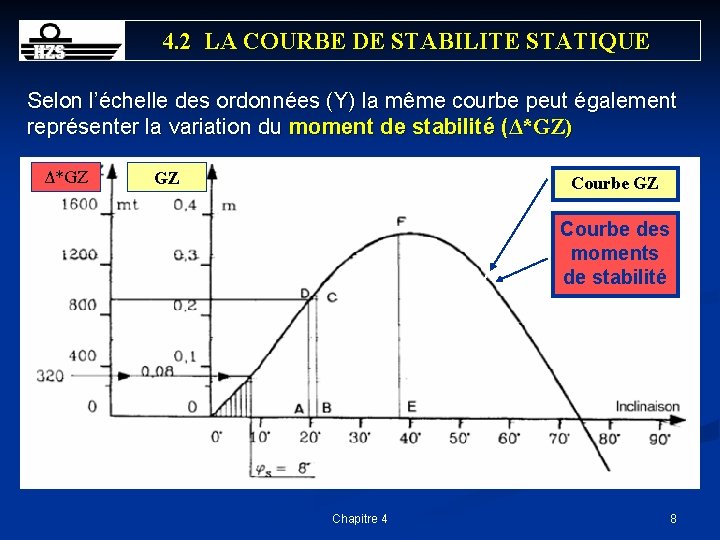 4. 2 LA COURBE DE STABILITE STATIQUE Selon l’échelle des ordonnées (Y) la même