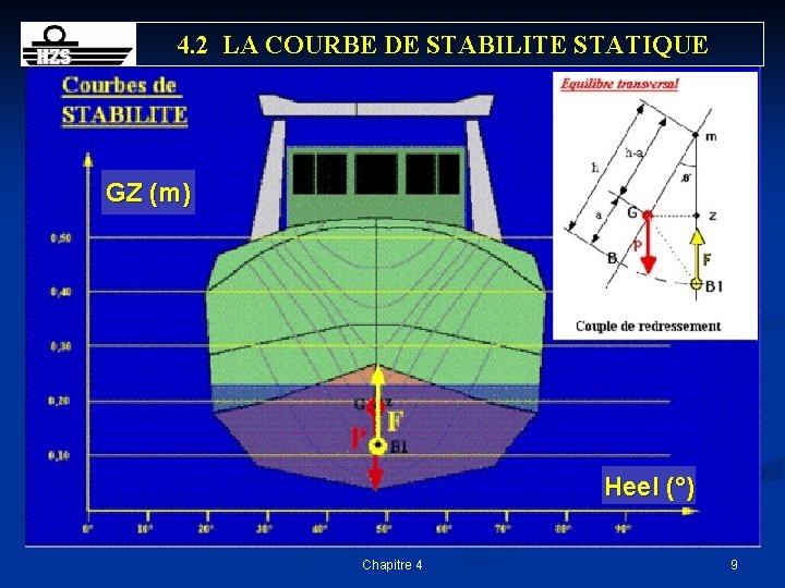 4. 2 LA COURBE DE STABILITE STATIQUE GZ (m) Heel (°) Chapitre 4 9