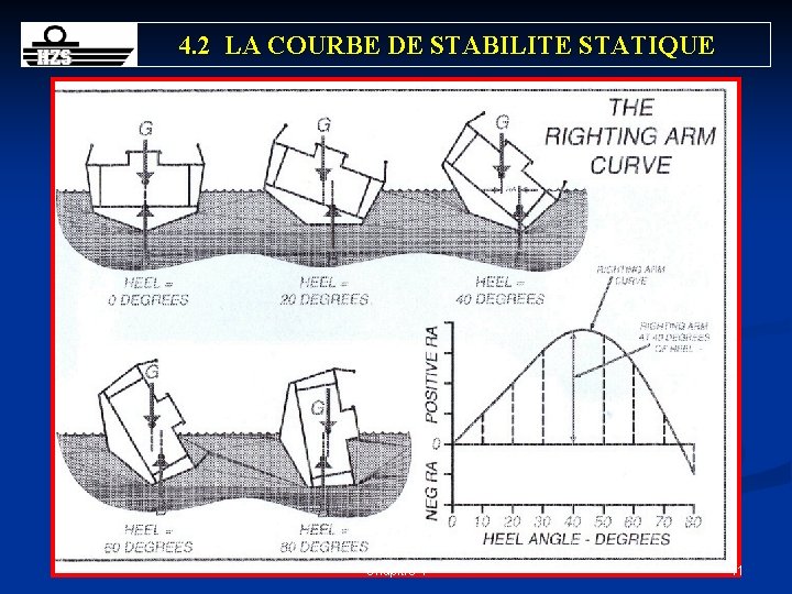 4. 2 LA COURBE DE STABILITE STATIQUE Chapitre 4 11 