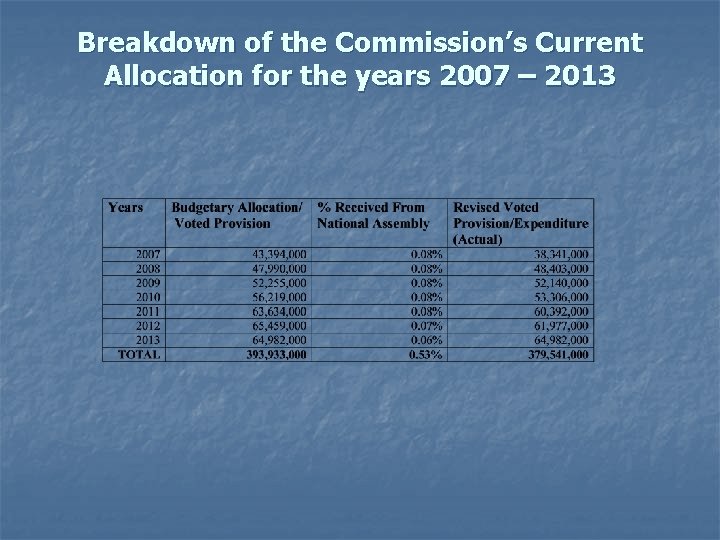 Breakdown of the Commission’s Current Allocation for the years 2007 – 2013 