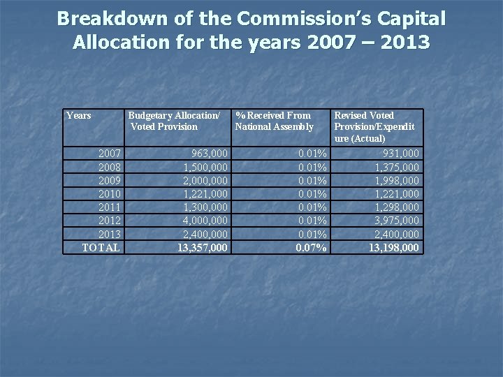 Breakdown of the Commission’s Capital Allocation for the years 2007 – 2013 Years 2007
