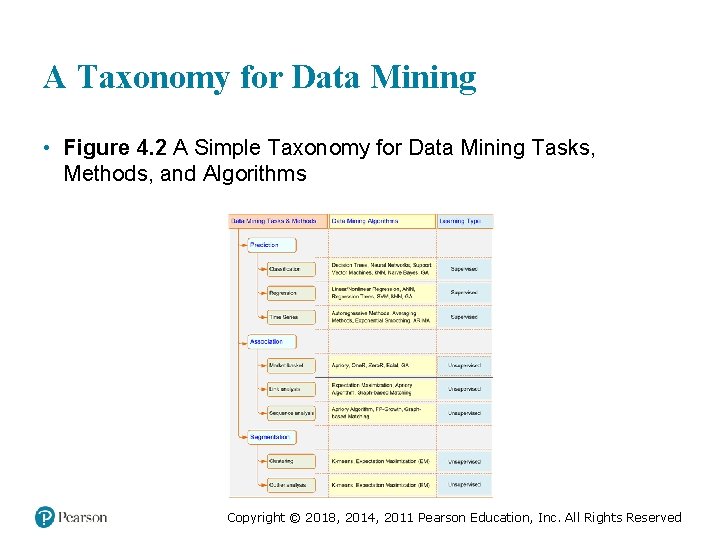 A Taxonomy for Data Mining • Figure 4. 2 A Simple Taxonomy for Data