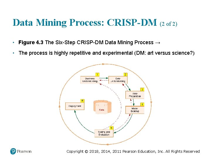 Data Mining Process: CRISP-DM (2 of 2) • Figure 4. 3 The Six-Step CRISP-DM